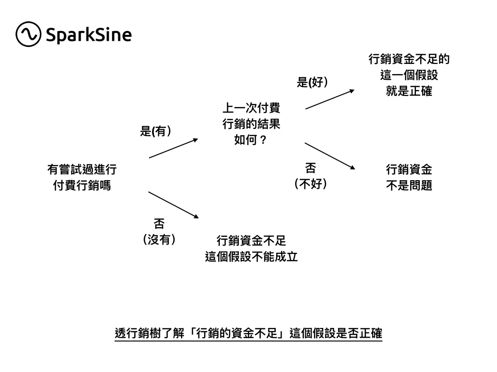 透行銷樹了解「行銷的資金不足」這個假設是否正確